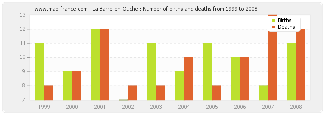 La Barre-en-Ouche : Number of births and deaths from 1999 to 2008